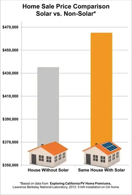 Home Value Increase, Solar Energy home